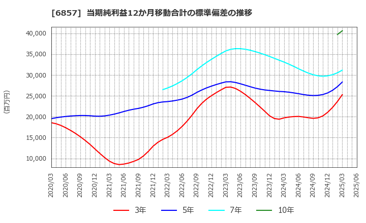 6857 (株)アドバンテスト: 当期純利益12か月移動合計の標準偏差の推移