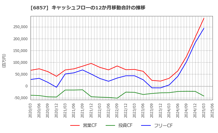 6857 (株)アドバンテスト: キャッシュフローの12か月移動合計の推移
