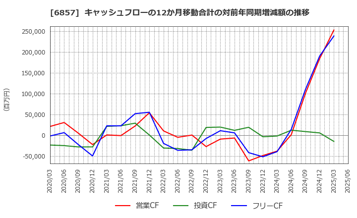 6857 (株)アドバンテスト: キャッシュフローの12か月移動合計の対前年同期増減額の推移