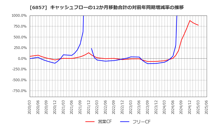 6857 (株)アドバンテスト: キャッシュフローの12か月移動合計の対前年同期増減率の推移