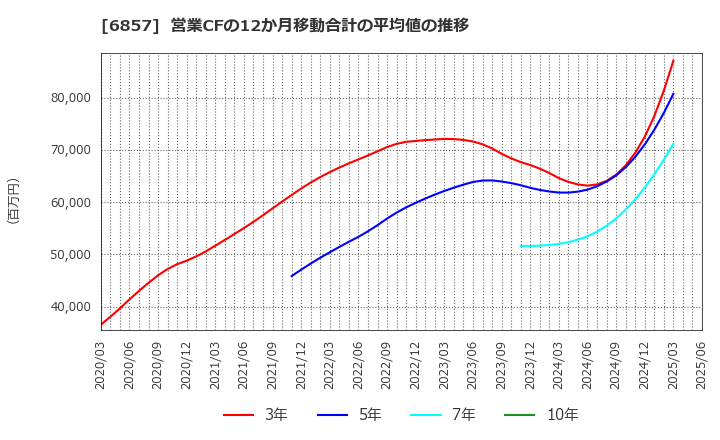 6857 (株)アドバンテスト: 営業CFの12か月移動合計の平均値の推移