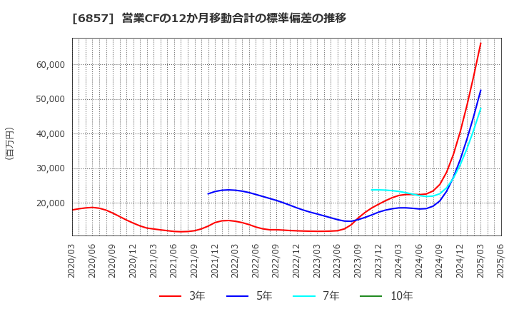 6857 (株)アドバンテスト: 営業CFの12か月移動合計の標準偏差の推移