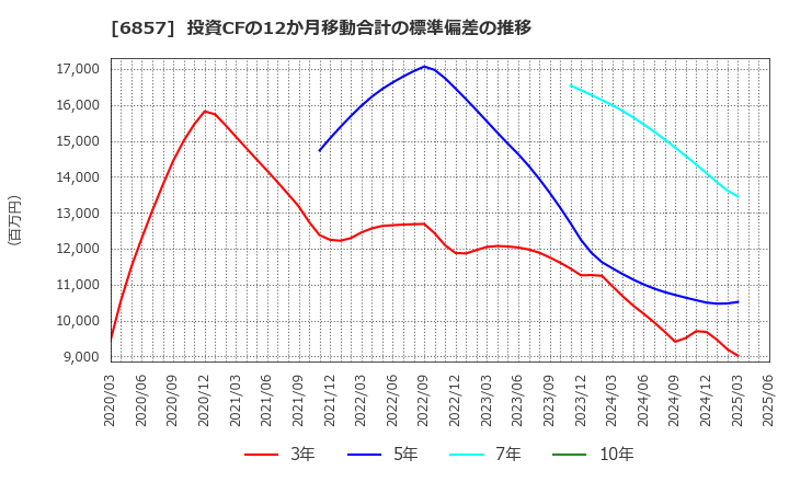6857 (株)アドバンテスト: 投資CFの12か月移動合計の標準偏差の推移
