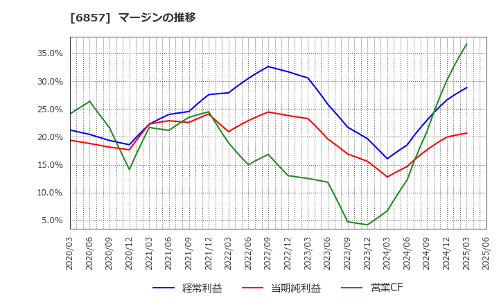 6857 (株)アドバンテスト: マージンの推移