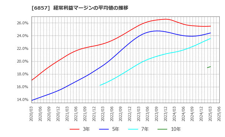 6857 (株)アドバンテスト: 経常利益マージンの平均値の推移