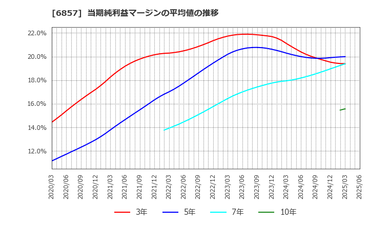 6857 (株)アドバンテスト: 当期純利益マージンの平均値の推移