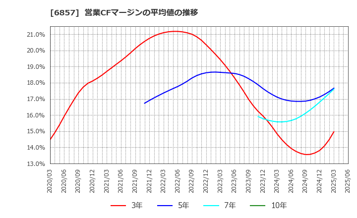 6857 (株)アドバンテスト: 営業CFマージンの平均値の推移