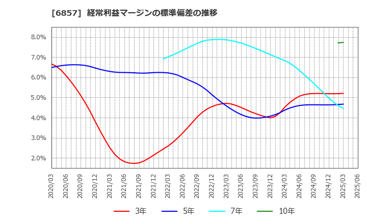 6857 (株)アドバンテスト: 経常利益マージンの標準偏差の推移