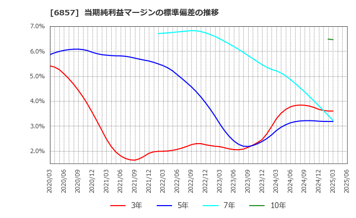 6857 (株)アドバンテスト: 当期純利益マージンの標準偏差の推移