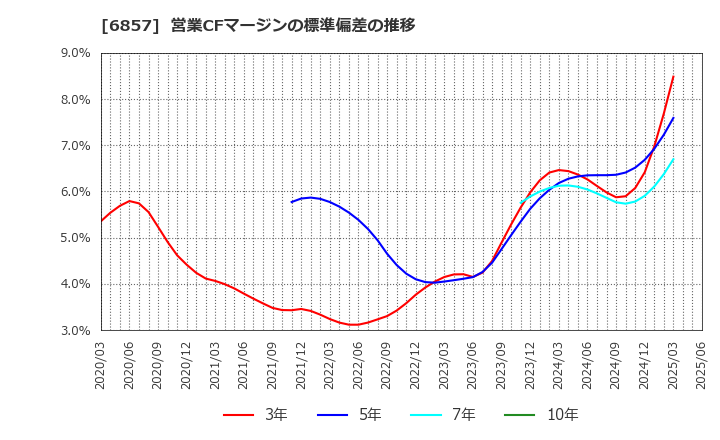 6857 (株)アドバンテスト: 営業CFマージンの標準偏差の推移