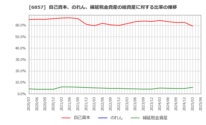 6857 (株)アドバンテスト: 自己資本、のれん、繰延税金資産の総資産に対する比率の推移