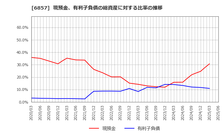 6857 (株)アドバンテスト: 現預金、有利子負債の総資産に対する比率の推移
