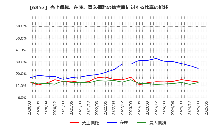 6857 (株)アドバンテスト: 売上債権、在庫、買入債務の総資産に対する比率の推移