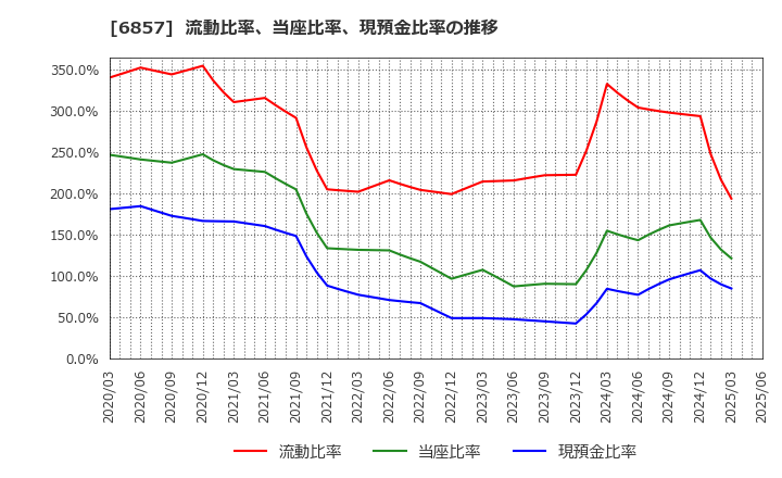 6857 (株)アドバンテスト: 流動比率、当座比率、現預金比率の推移