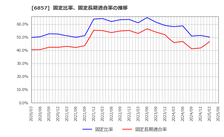 6857 (株)アドバンテスト: 固定比率、固定長期適合率の推移