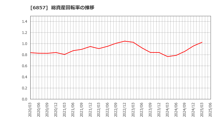 6857 (株)アドバンテスト: 総資産回転率の推移
