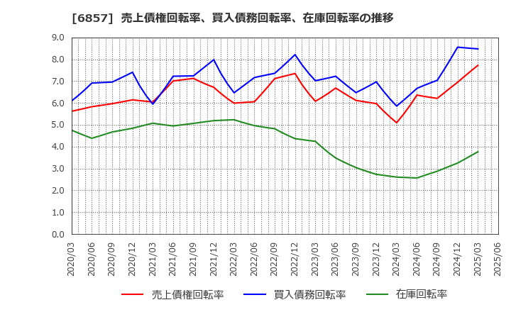 6857 (株)アドバンテスト: 売上債権回転率、買入債務回転率、在庫回転率の推移