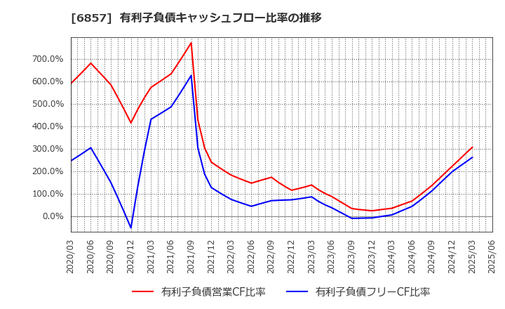 6857 (株)アドバンテスト: 有利子負債キャッシュフロー比率の推移