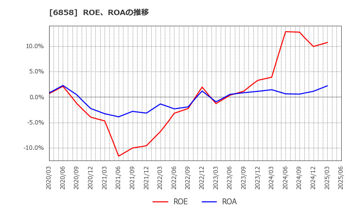 6858 (株)小野測器: ROE、ROAの推移