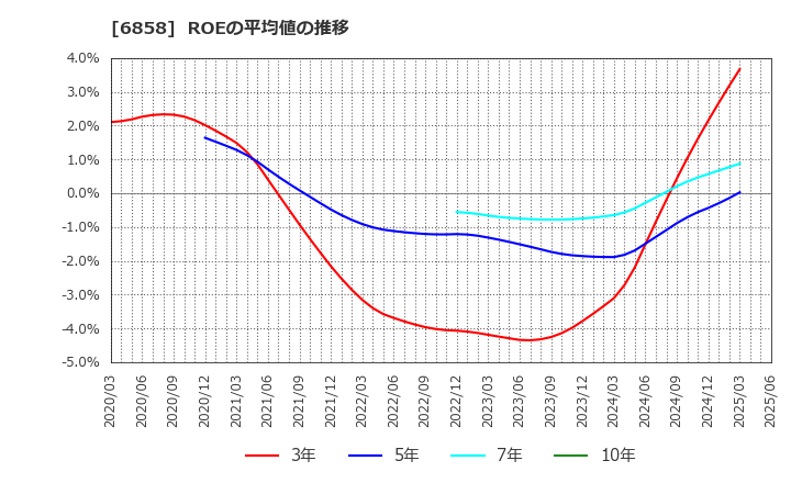 6858 (株)小野測器: ROEの平均値の推移