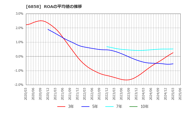 6858 (株)小野測器: ROAの平均値の推移