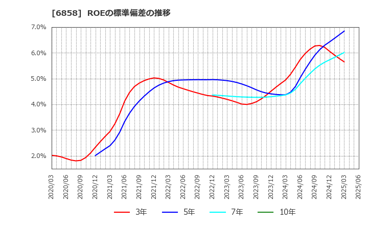 6858 (株)小野測器: ROEの標準偏差の推移
