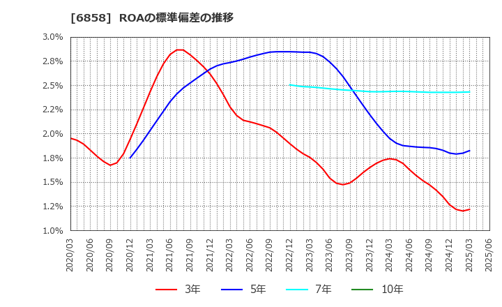 6858 (株)小野測器: ROAの標準偏差の推移