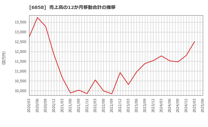 6858 (株)小野測器: 売上高の12か月移動合計の推移