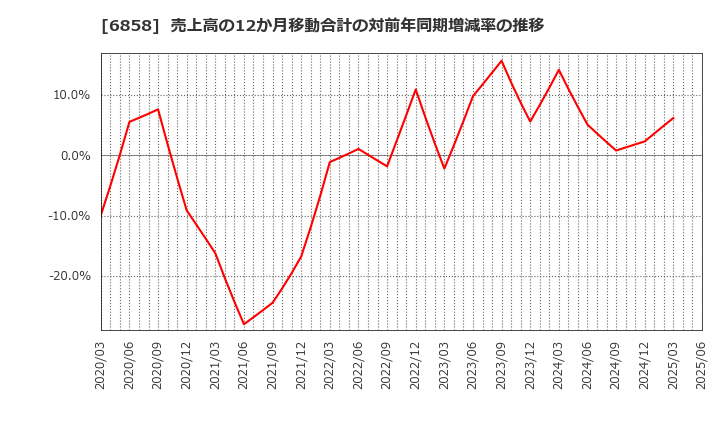 6858 (株)小野測器: 売上高の12か月移動合計の対前年同期増減率の推移