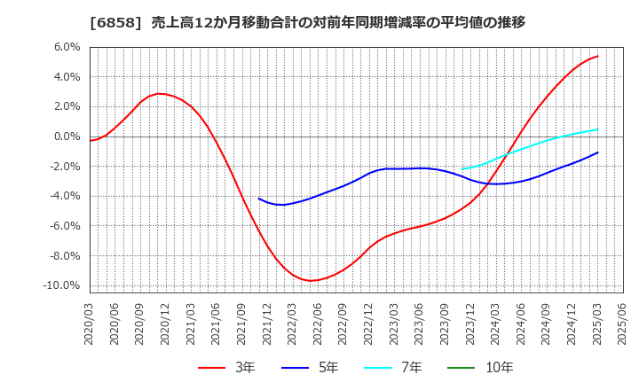 6858 (株)小野測器: 売上高12か月移動合計の対前年同期増減率の平均値の推移