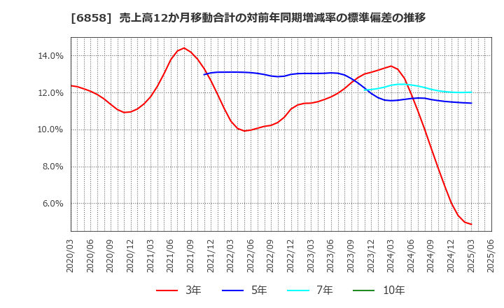 6858 (株)小野測器: 売上高12か月移動合計の対前年同期増減率の標準偏差の推移