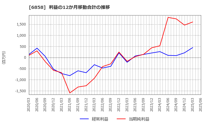 6858 (株)小野測器: 利益の12か月移動合計の推移