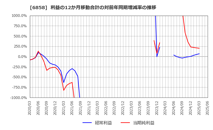 6858 (株)小野測器: 利益の12か月移動合計の対前年同期増減率の推移
