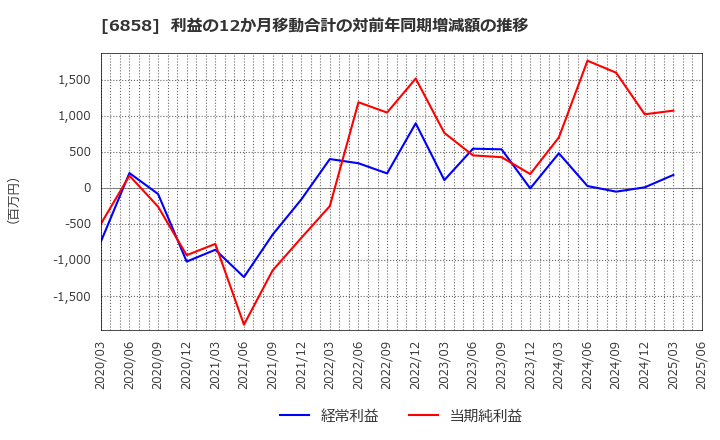 6858 (株)小野測器: 利益の12か月移動合計の対前年同期増減額の推移