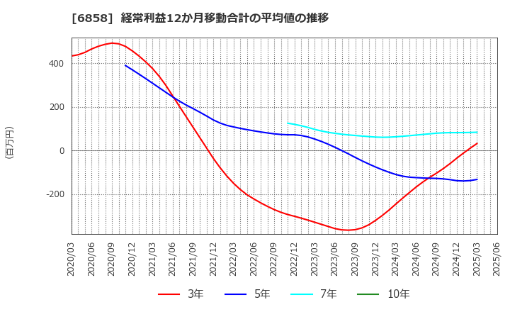 6858 (株)小野測器: 経常利益12か月移動合計の平均値の推移