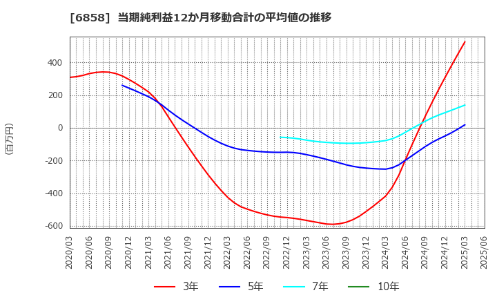6858 (株)小野測器: 当期純利益12か月移動合計の平均値の推移