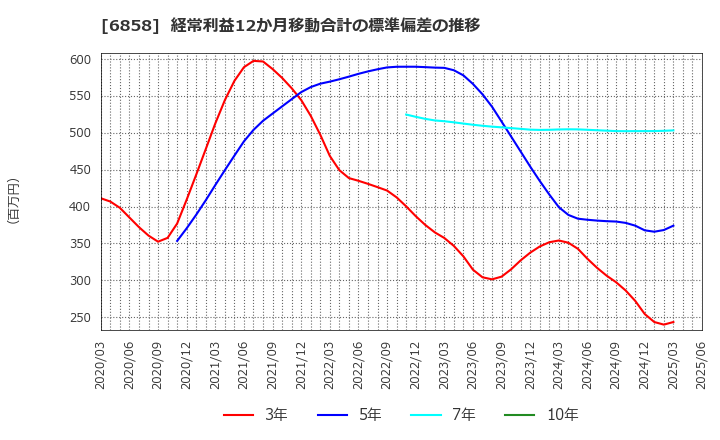6858 (株)小野測器: 経常利益12か月移動合計の標準偏差の推移