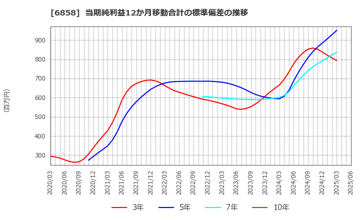 6858 (株)小野測器: 当期純利益12か月移動合計の標準偏差の推移