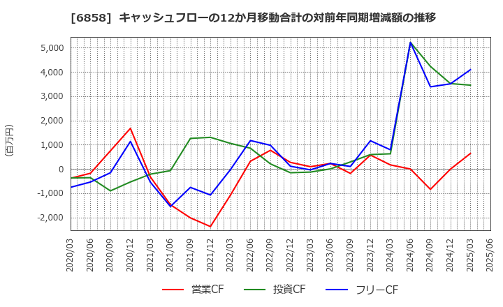 6858 (株)小野測器: キャッシュフローの12か月移動合計の対前年同期増減額の推移
