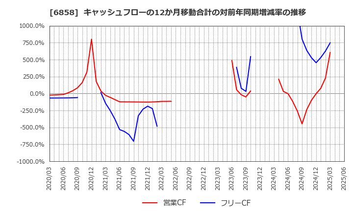 6858 (株)小野測器: キャッシュフローの12か月移動合計の対前年同期増減率の推移