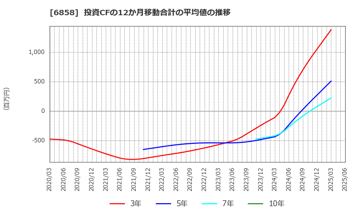6858 (株)小野測器: 投資CFの12か月移動合計の平均値の推移
