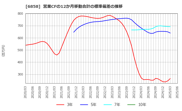 6858 (株)小野測器: 営業CFの12か月移動合計の標準偏差の推移