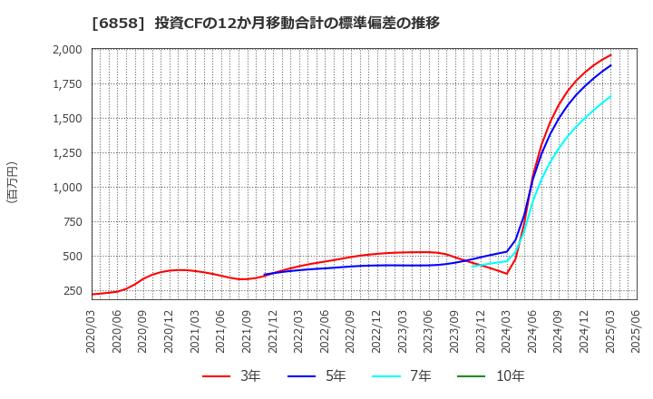 6858 (株)小野測器: 投資CFの12か月移動合計の標準偏差の推移