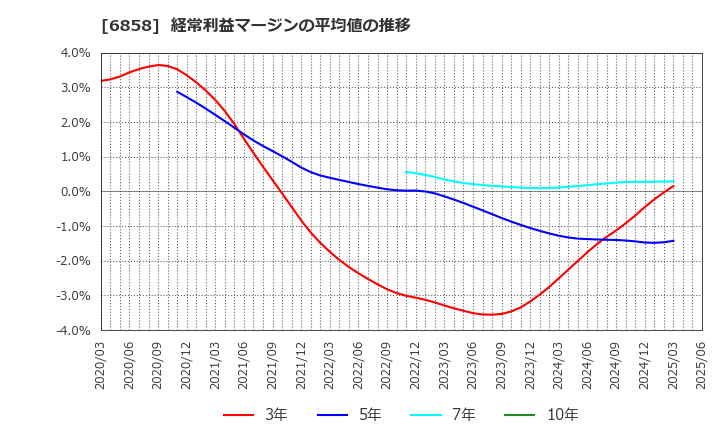6858 (株)小野測器: 経常利益マージンの平均値の推移