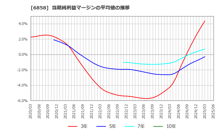 6858 (株)小野測器: 当期純利益マージンの平均値の推移