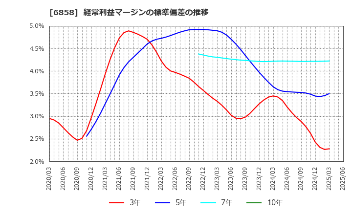 6858 (株)小野測器: 経常利益マージンの標準偏差の推移