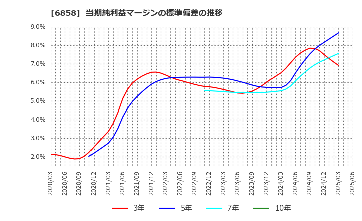 6858 (株)小野測器: 当期純利益マージンの標準偏差の推移