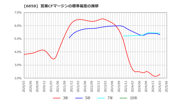 6858 (株)小野測器: 営業CFマージンの標準偏差の推移