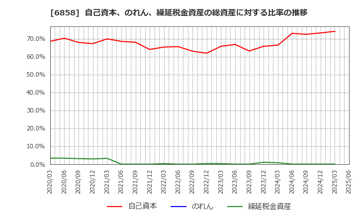 6858 (株)小野測器: 自己資本、のれん、繰延税金資産の総資産に対する比率の推移