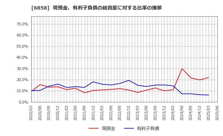 6858 (株)小野測器: 現預金、有利子負債の総資産に対する比率の推移